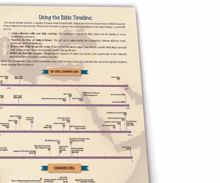 Timeline of important Bible events included in the Daily Bible Reading Diary